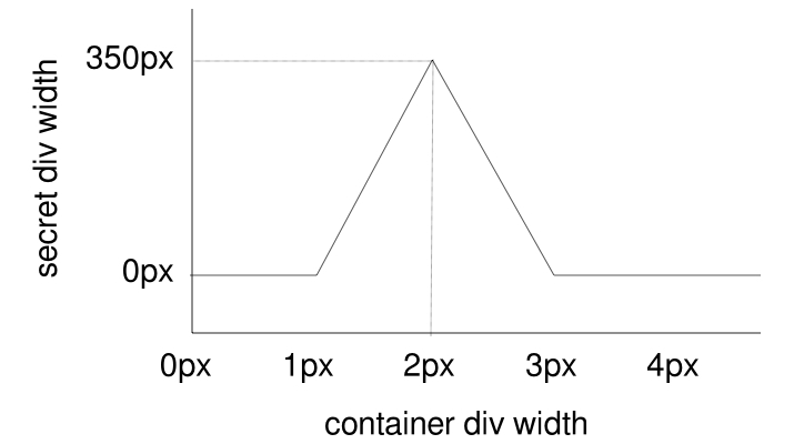 Line chart showing the width of the secret div when the container div is at different widths.