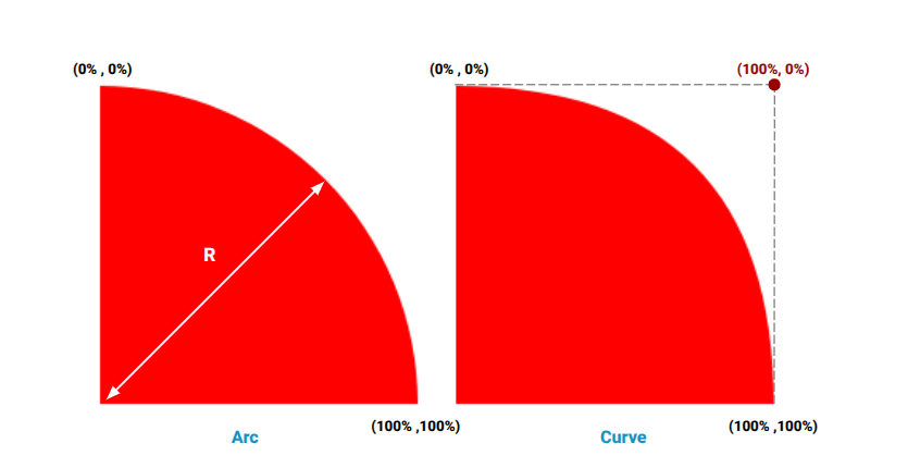 Two rounded shapes that appear to have similar curves, one using an arc and another using a curve.