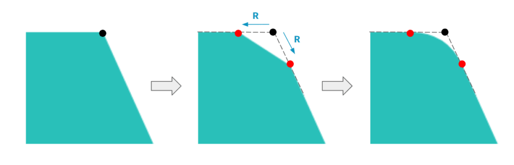 Diagrammiong a rounded rectangular shape in three stages, first with sharp edges, then with points indicating where the curve control points are, then the completed shape.