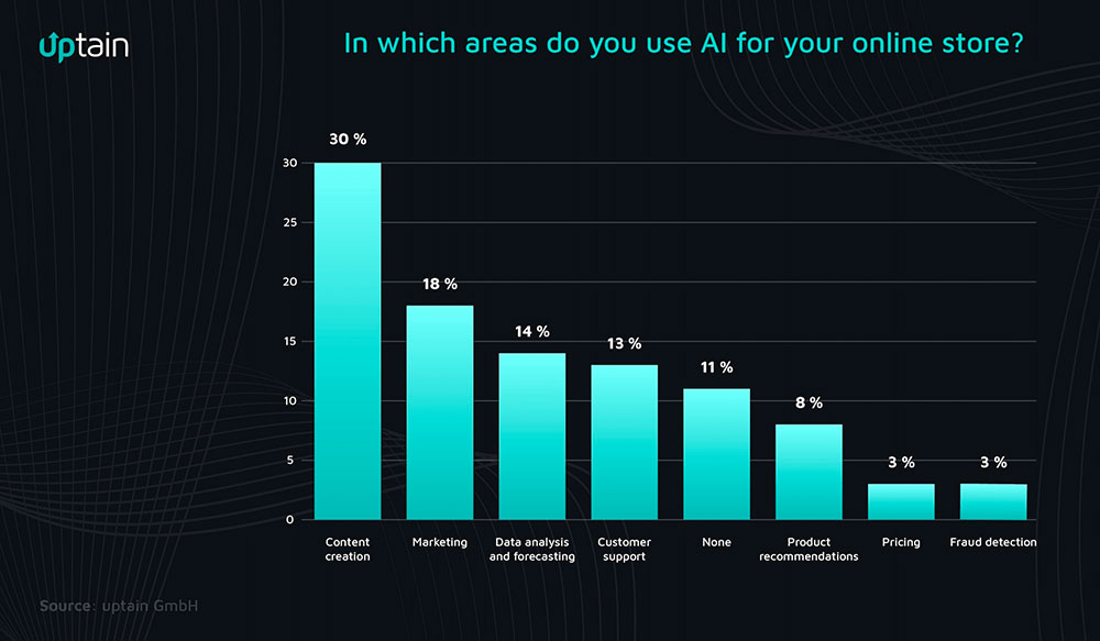 Bar chart showing top AI use cases: 30% use AI for content creation, 18% for marketing, 14% for data analysis and forecasting, 13% for customer support, 6% for product recommendations, and 3% each for fraud prevention and pricing.