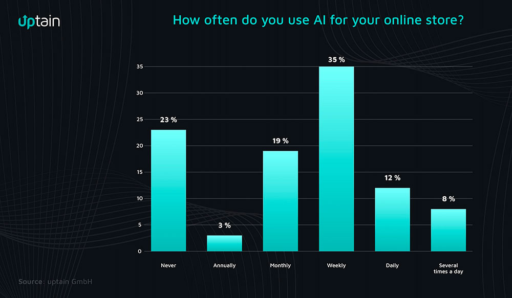 Bar chart showing AI usage frequency: 12% daily, 8% multiple times daily, 23% weekly, 19% monthly, 3% annually, and 23% never.