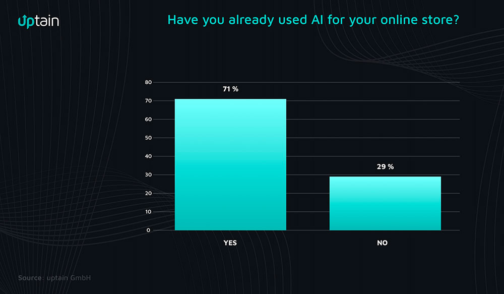 Bar chart showing 71% of online store operators have used AI at least once, while 29% have never used it.