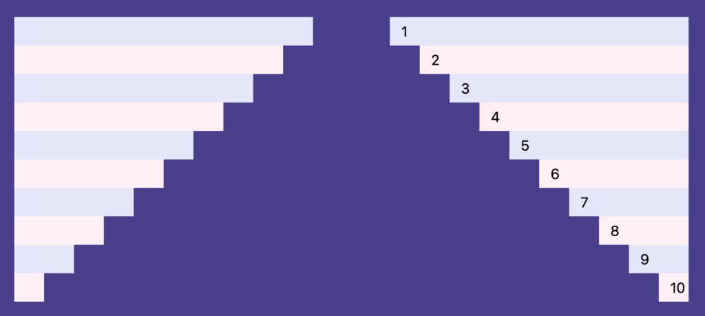 Two columns of list items. The width of the first item is 100% and each subsequent item in the list gets progressively shorter, creating an effect like a reversed staircase.