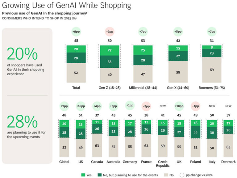 Retailers Should Prepare for GenAI-Driven Shoppers, BCG Warns