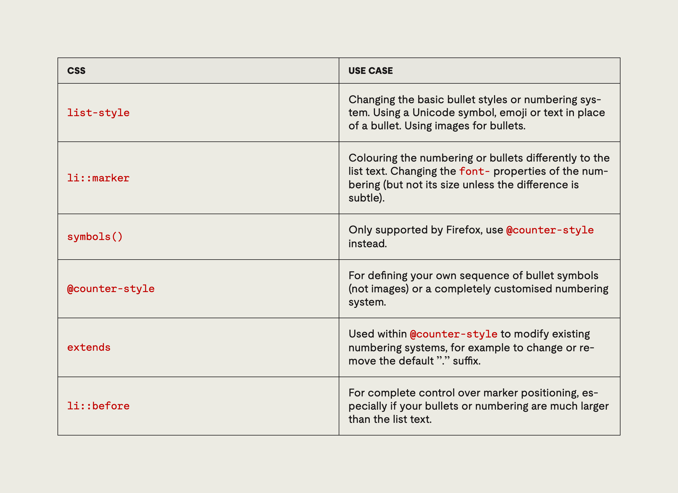 A table with headings titled CSS and USE CASE detailing HTML list customizations. It lists the property list-style for basic bullet styles; the pseudo-element li::marker for coloring numbering; the function symbols() for Firefox-specific styles; the at-rule @counter-style for custom numbering systems; the descriptor extends for modifying existing systems; and the pseudo-element li::before for advanced marker positioning.